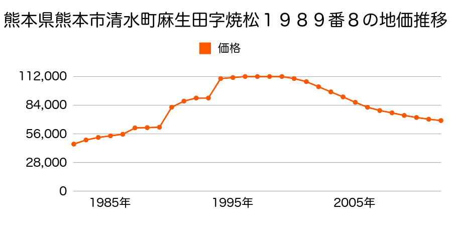 熊本県熊本市長嶺南４丁目２１７８番５４５の地価推移のグラフ