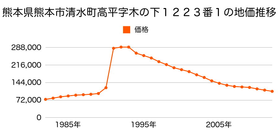 熊本県熊本市室園町２７４番外の地価推移のグラフ