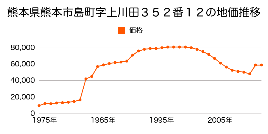熊本県熊本市蓮台寺３丁目１０６２番３３の地価推移のグラフ