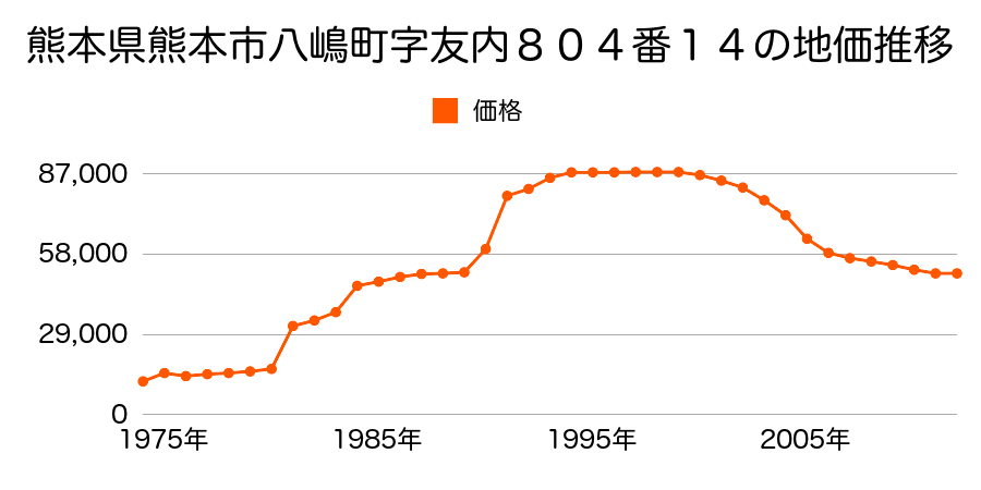 熊本県熊本市龍田町弓削字権現窪６４６番２０の地価推移のグラフ