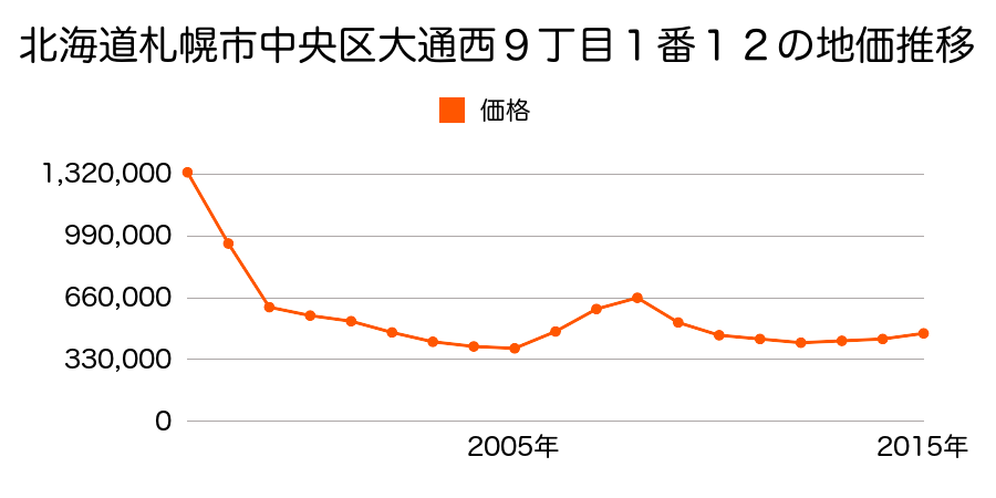 北海道札幌市中央区大通西１０丁目４番１３２の地価推移のグラフ