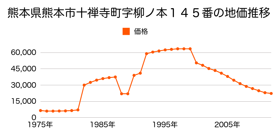 熊本県熊本市楡木３丁目１４１０番の地価推移のグラフ