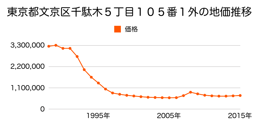 東京都文京区千駄木５丁目１０５番１外の地価推移のグラフ