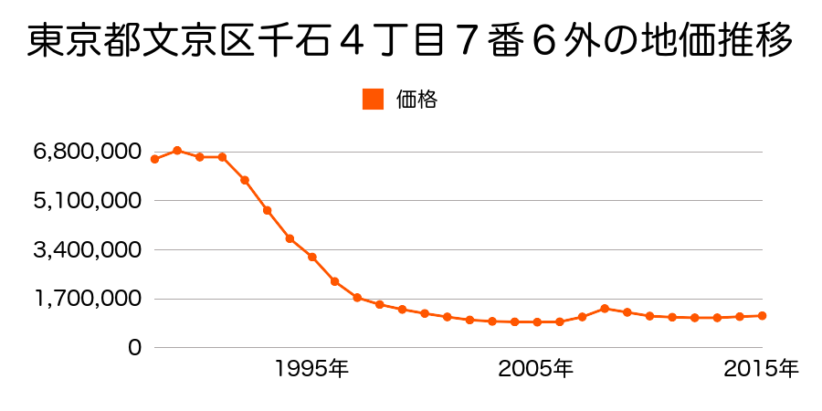 東京都文京区千石４丁目１４番５８の地価推移のグラフ