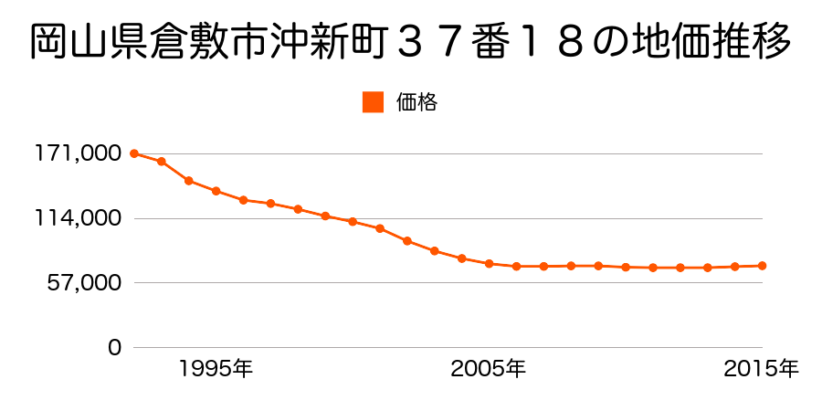 岡山県倉敷市沖新町３７番１８の地価推移のグラフ
