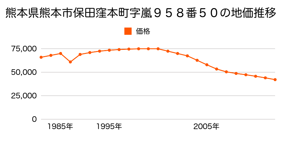 熊本県熊本市四方寄町字葉山１３２番８０の地価推移のグラフ