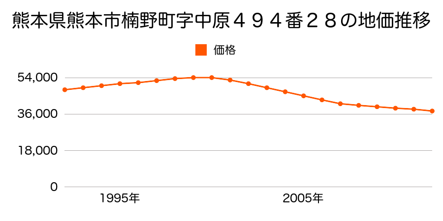 熊本県熊本市楠野町字中原４９４番２８の地価推移のグラフ