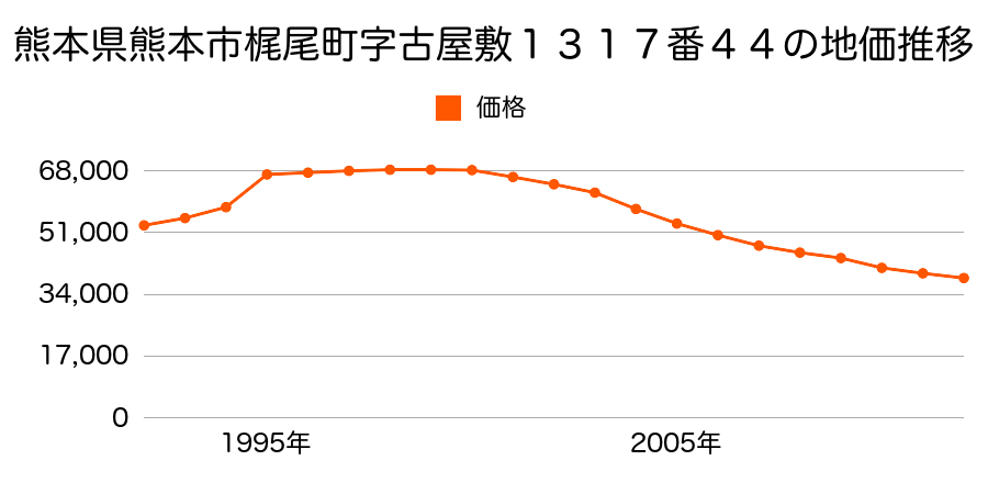 熊本県熊本市梶尾町字古閑ノ原１１０７番１１２の地価推移のグラフ