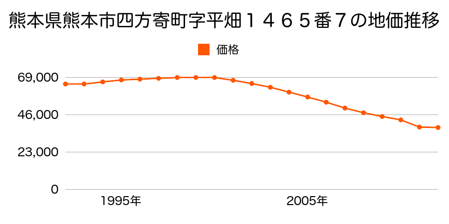 熊本県熊本市富合町清藤字牛間４８８番９の地価推移のグラフ