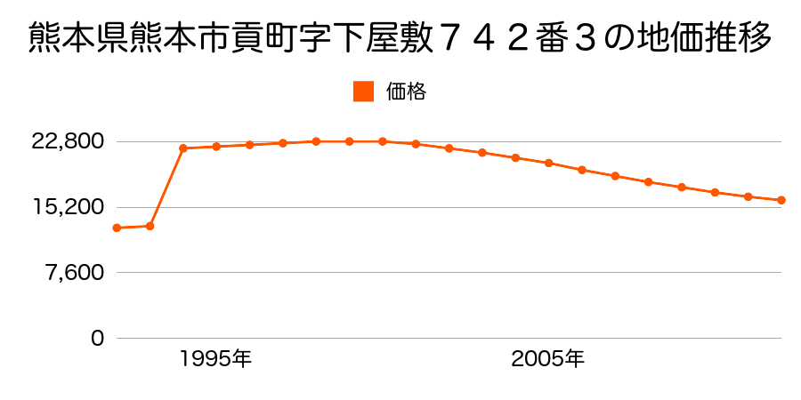 熊本県熊本市貢町字西ノ上８５８番１の地価推移のグラフ