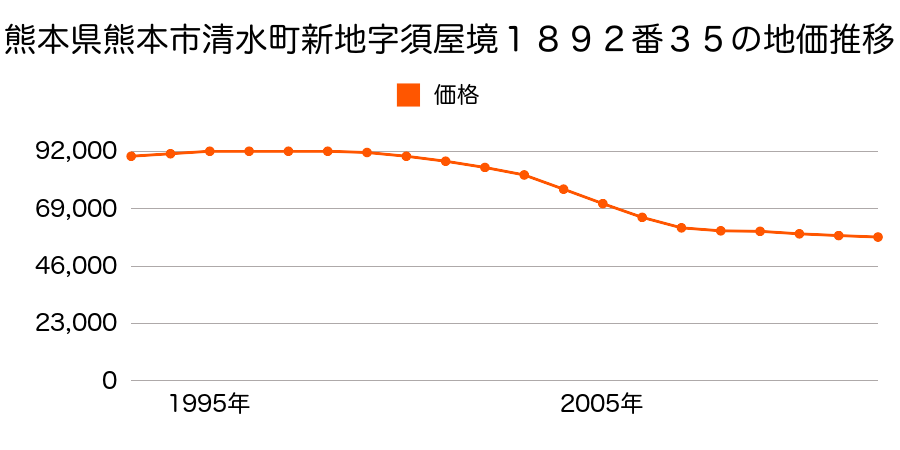 熊本県熊本市清水新地５丁目１８９２番３５の地価推移のグラフ
