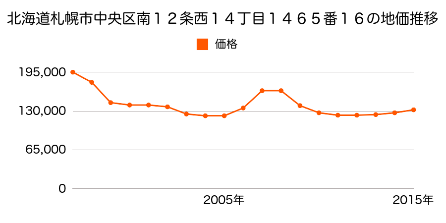 北海道札幌市中央区南１２条西１４丁目１４６５番１６の地価推移のグラフ