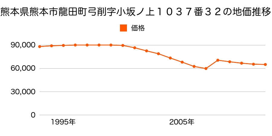 熊本県熊本市長嶺西２丁目３２２４番６４の地価推移のグラフ