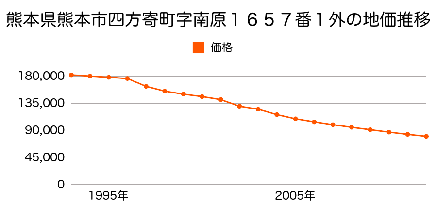 熊本県熊本市四方寄町字外沖５１３番１の地価推移のグラフ