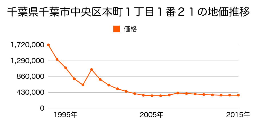 千葉県千葉市中央区新町１７番１６の地価推移のグラフ