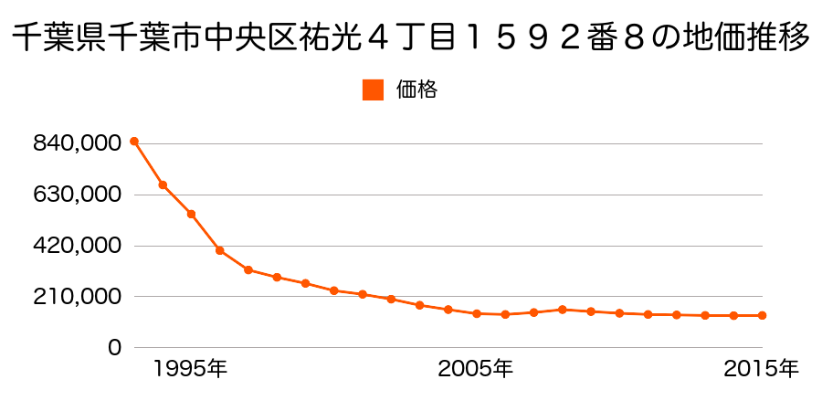 千葉県千葉市中央区祐光４丁目１５９１番１外の地価推移のグラフ