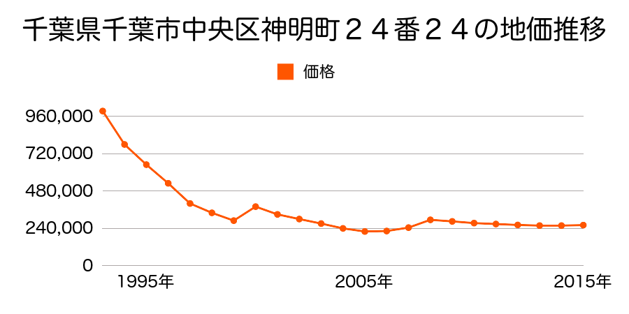 千葉県千葉市中央区新田町２３番１２の地価推移のグラフ