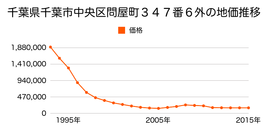 千葉県千葉市中央区神明町５４３番２の地価推移のグラフ
