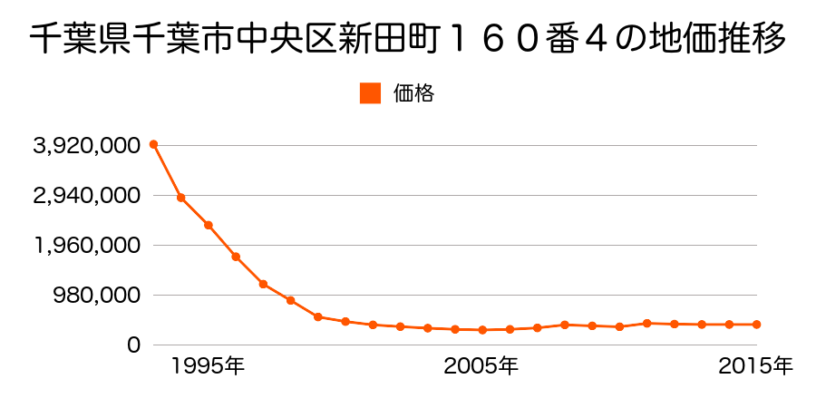 千葉県千葉市中央区本千葉町１番４の地価推移のグラフ
