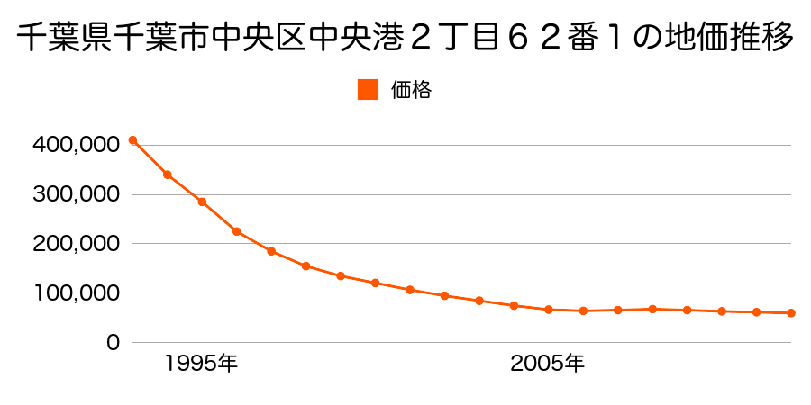 千葉県千葉市中央区中央港２丁目６２番１の地価推移のグラフ