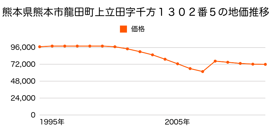 熊本県熊本市保田窪４丁目１０１４番２０の地価推移のグラフ
