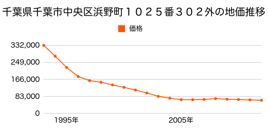 千葉県千葉市中央区浜野町１０２５番３０２外の地価推移のグラフ
