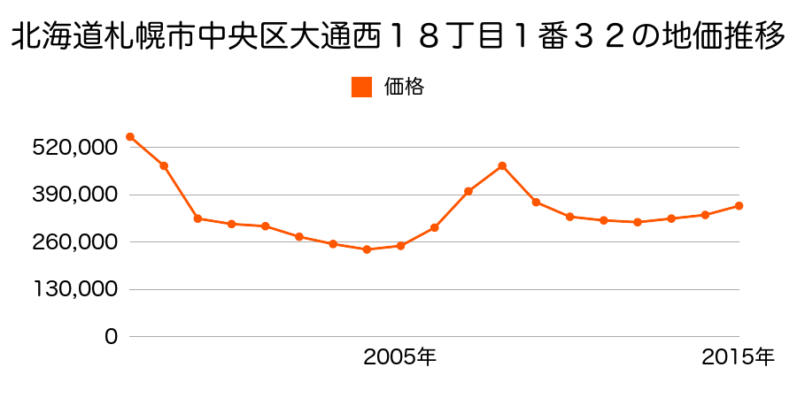 北海道札幌市中央区大通西１８丁目１番３２の地価推移のグラフ