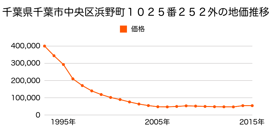 千葉県千葉市中央区出洲港２６番の地価推移のグラフ