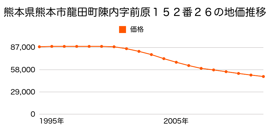 熊本県熊本市龍田陳内４丁目１５２番２６の地価推移のグラフ