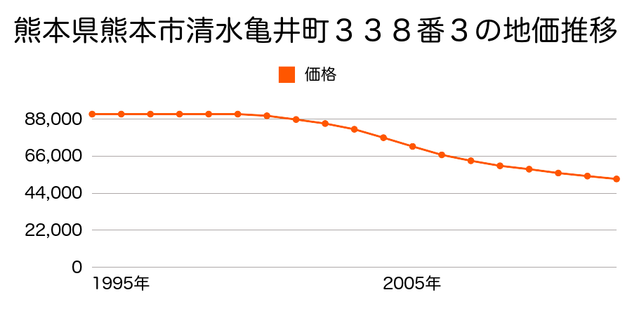 熊本県熊本市清水亀井町３３８番５の地価推移のグラフ