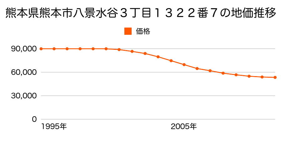 熊本県熊本市南高江２丁目５４６番４の地価推移のグラフ