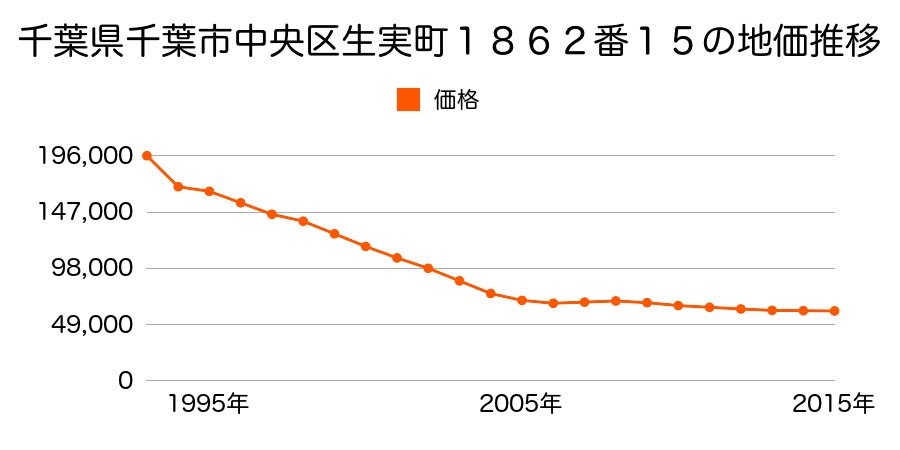 千葉県千葉市中央区生実町１８６２番１５の地価推移のグラフ