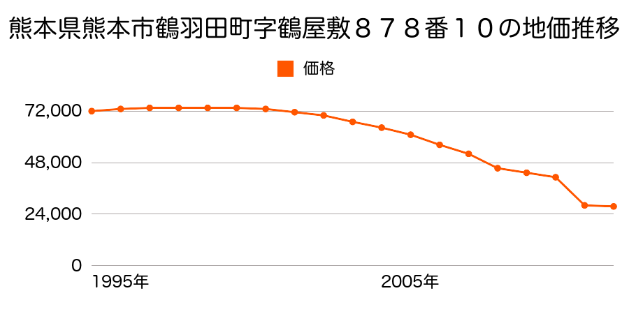熊本県熊本市植木町広住字大道３８７番８の地価推移のグラフ