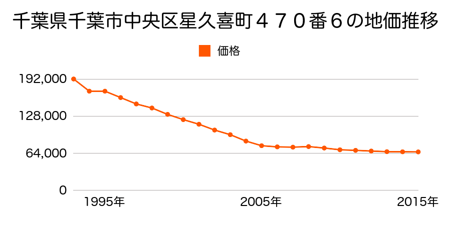 千葉県千葉市中央区星久喜町４７０番６の地価推移のグラフ