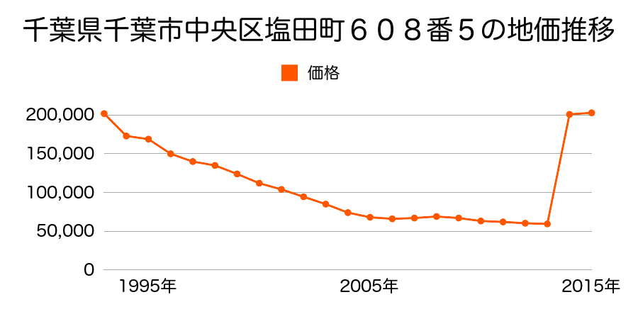 千葉県千葉市中央区登戸１丁目１２番１０の地価推移のグラフ