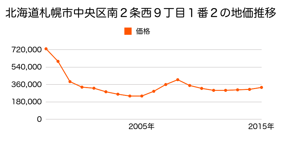 北海道札幌市中央区南２条西９丁目１番２の地価推移のグラフ