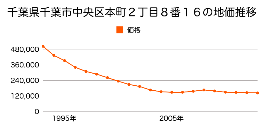 千葉県千葉市中央区大巌寺町１１７番５の地価推移のグラフ