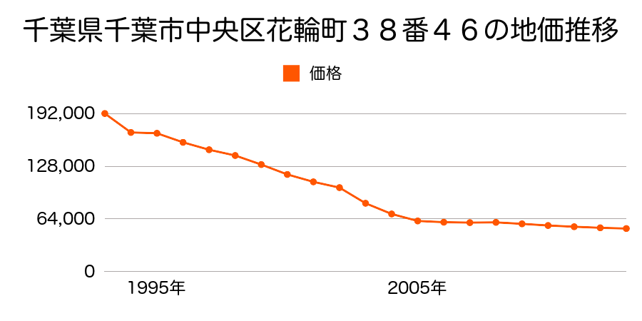 千葉県千葉市中央区蘇我５丁目６２９番２７１の地価推移のグラフ