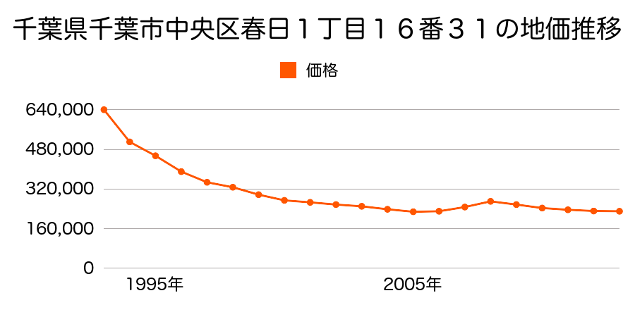 千葉県千葉市中央区亥鼻２丁目１５５番３の地価推移のグラフ