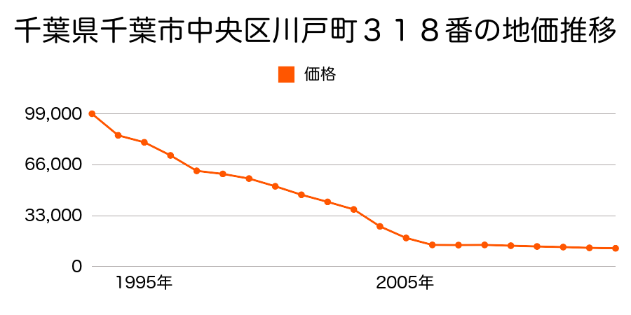 千葉県千葉市中央区川戸町２４７番外の地価推移のグラフ