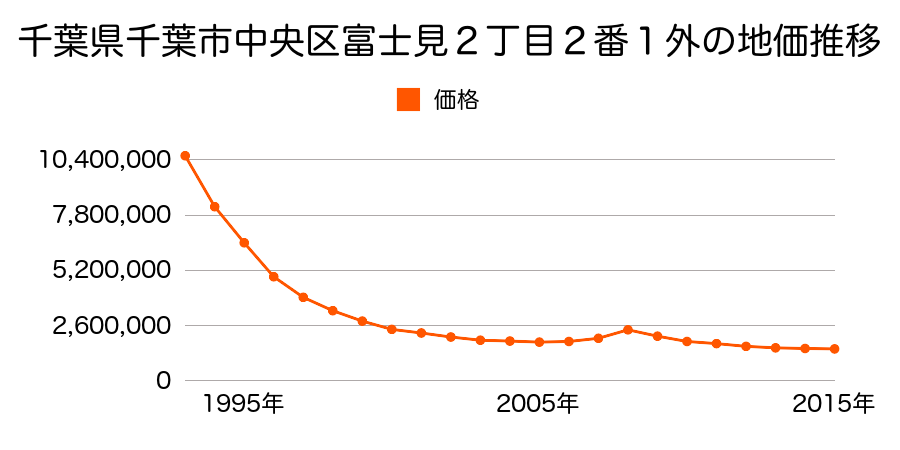 千葉県千葉市中央区富士見２丁目２番１外の地価推移のグラフ