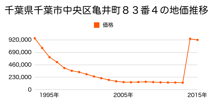千葉県千葉市中央区富士見１丁目１番６外の地価推移のグラフ