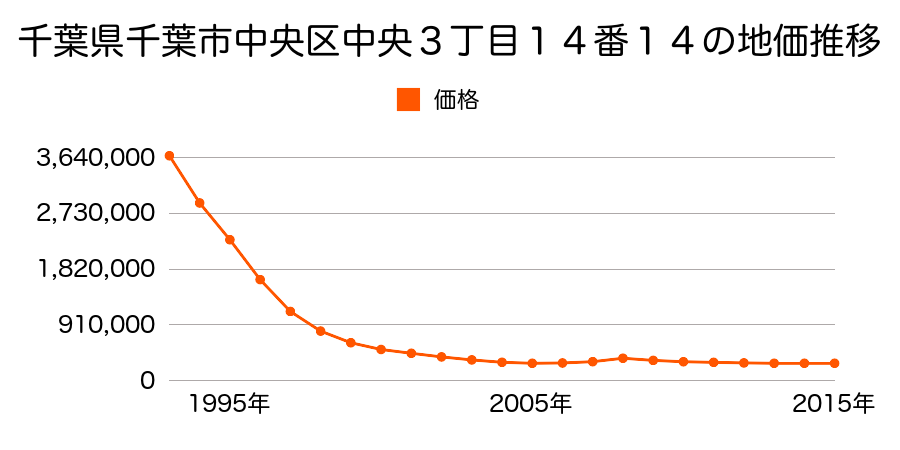 千葉県千葉市中央区中央３丁目１４番１４の地価推移のグラフ