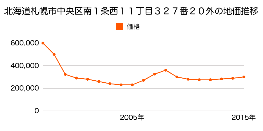 北海道札幌市中央区南１条西１１丁目３２７番２０外の地価推移のグラフ