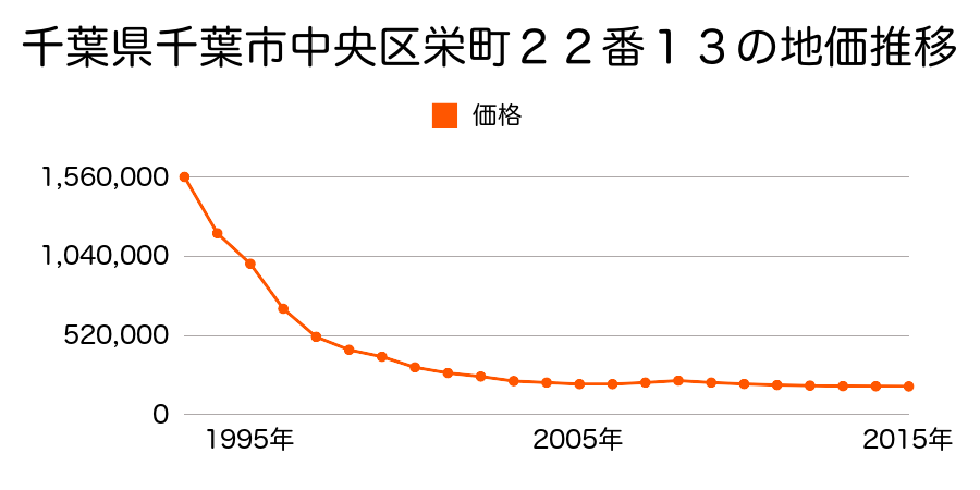 千葉県千葉市中央区栄町２２番１３の地価推移のグラフ