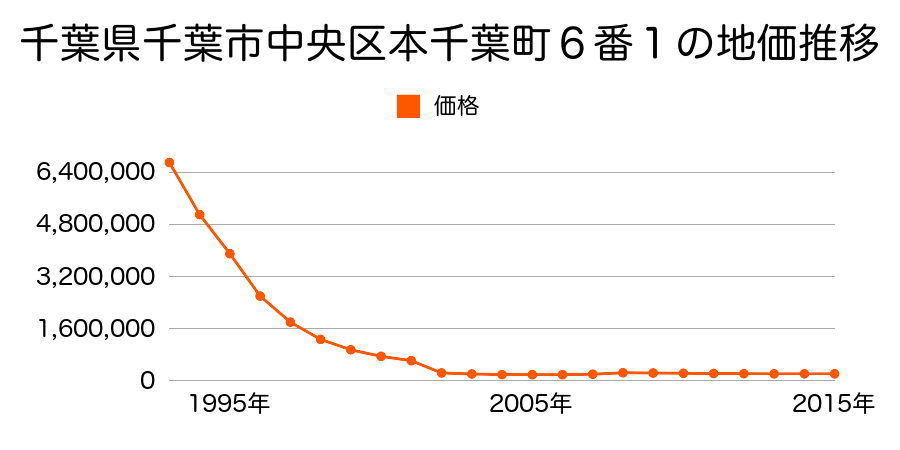 千葉県千葉市中央区中央４丁目１６番１外の地価推移のグラフ