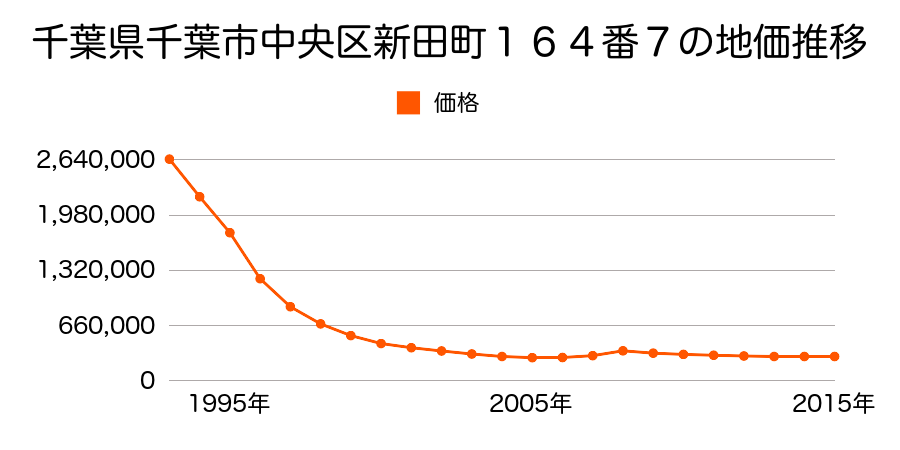 千葉県千葉市中央区新田町１６４番７の地価推移のグラフ