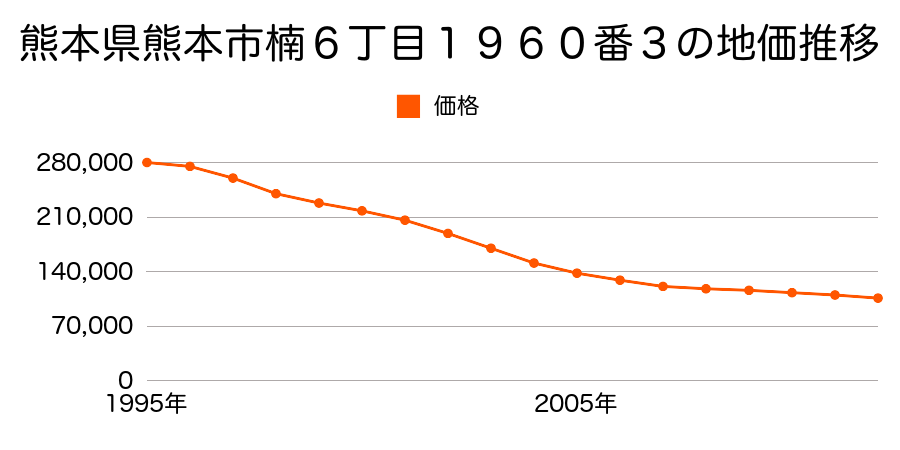 熊本県熊本市楠６丁目１９６０番３の地価推移のグラフ