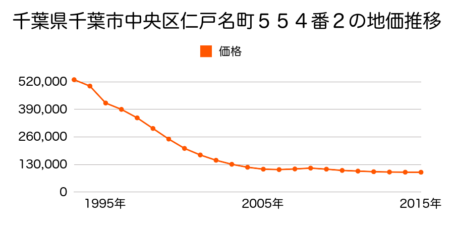 千葉県千葉市中央区仁戸名町５５４番２の地価推移のグラフ