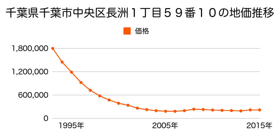 千葉県千葉市中央区長洲１丁目５６番７の地価推移のグラフ
